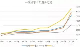 2008奥运会含金量 2008北京房价